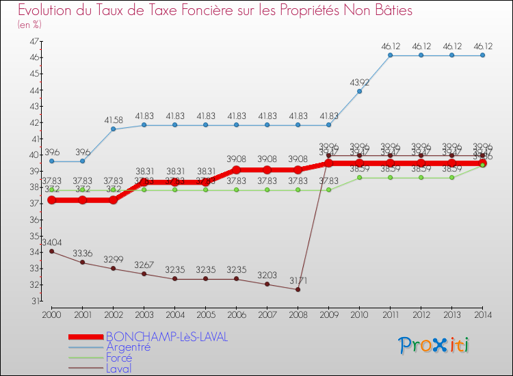 Evolution du taux de la taxe foncière sur les immeubles et terrains non batis pour BONCHAMP-LèS-LAVAL et les communes proches de 2000 à 2014 Comparaison des taux de la taxe foncière sur les immeubles et terrains non batis pour BONCHAMP-LèS-LAVAL et les communes voisines de 2000 à 2014