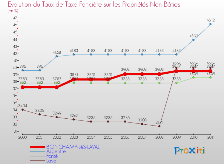 Evolution du taux de la taxe foncière sur les immeubles et terrains non batis pour BONCHAMP-LèS-LAVAL et les communes proches Comparaison des taux de la taxe foncière sur les immeubles et terrains non batis pour BONCHAMP-LèS-LAVAL et les communes voisines
