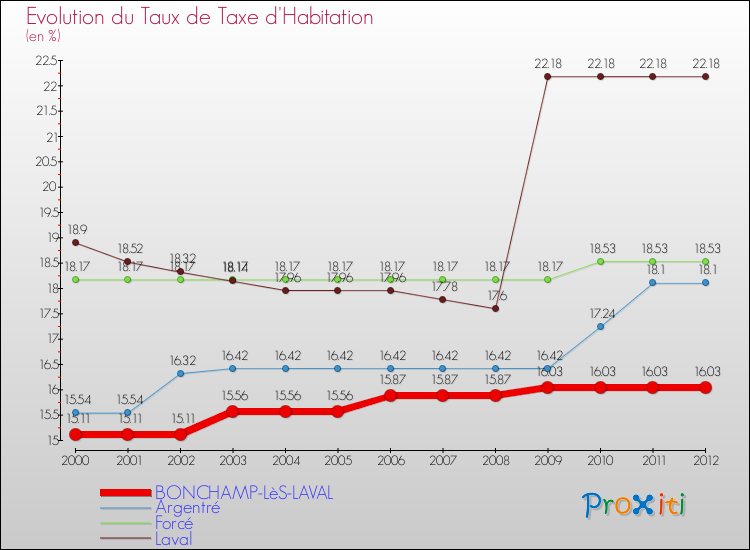 Evolution du taux de la taxe d'habitation pour BONCHAMP-LèS-LAVAL et les communes proches Comparaison des taux de la taxe d'habitation pour BONCHAMP-LèS-LAVAL et les communes voisines