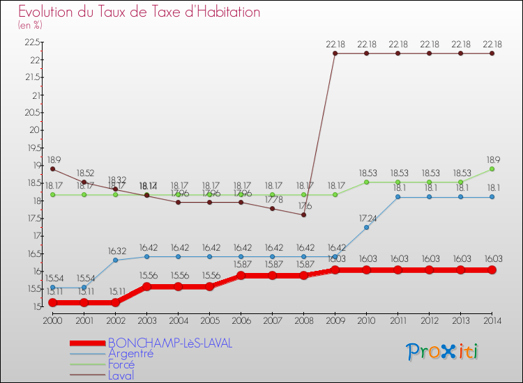 Evolution du taux de la taxe d'habitation pour BONCHAMP-LèS-LAVAL et les communes proches de 2000 à 2014 Comparaison des taux de la taxe d'habitation pour BONCHAMP-LèS-LAVAL et les communes voisines de 2000 à 2014
