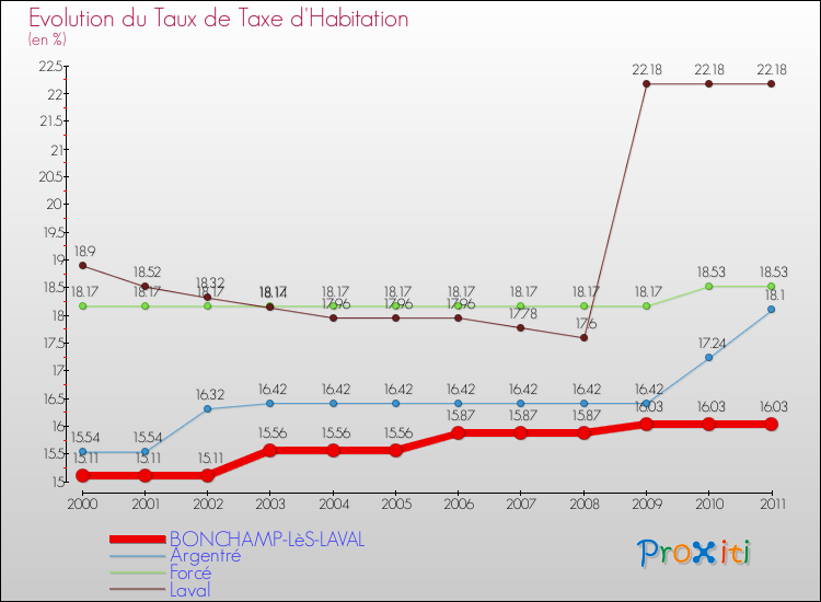 Evolution du taux de la taxe d'habitation pour BONCHAMP-LèS-LAVAL et les communes proches Comparaison des taux de la taxe d'habitation pour BONCHAMP-LèS-LAVAL et les communes voisines