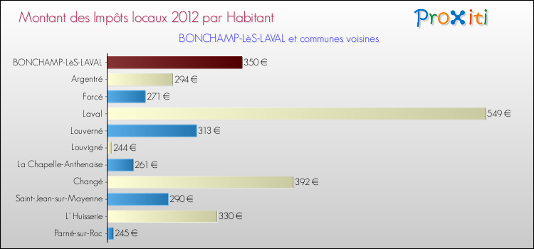 Montant des impôts locaux par Habitant pour BONCHAMP-LèS-LAVAL et les communes proches Comparaison des impôts locaux par habitant pour BONCHAMP-LèS-LAVAL et les communes voisines