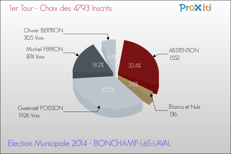 Résultats par rapport aux inscrits au 1er Tour des Elections Municipales 2014 de la commune de BONCHAMP-LèS-LAVAL Elections Municipales 2014 - Résultats par rapport aux inscrits au 1er Tour pour la commune de BONCHAMP-LèS-LAVAL