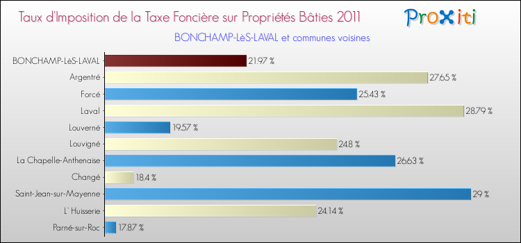Taux d'imposition de la taxe foncière sur le bati 2011 pour BONCHAMP-LèS-LAVAL et les communes proches Comparaison des taux d'imposition de la taxe foncière sur le bati 2011 pour BONCHAMP-LèS-LAVAL et les communes voisines