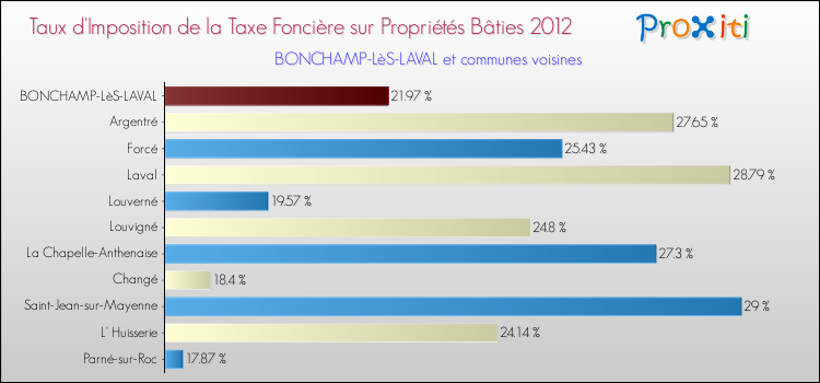 Taux d'imposition de la taxe foncière sur le bati 2012 pour BONCHAMP-LèS-LAVAL et les communes proches Comparaison des taux d'imposition de la taxe foncière sur le bati 2012 pour BONCHAMP-LèS-LAVAL et les communes voisines
