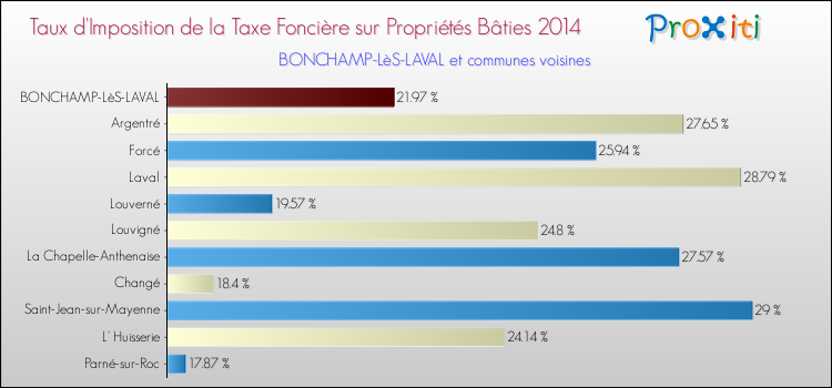 Taux d'imposition de la taxe foncière sur le bati 2014 pour BONCHAMP-LèS-LAVAL et les communes proches Comparaison des taux d'imposition de la taxe foncière sur le bati 2014 pour BONCHAMP-LèS-LAVAL et les communes voisines