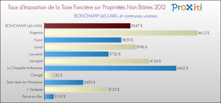 Taux d'imposition de la taxe foncière sur les immeubles et terrains non batis 2012 pour BONCHAMP-LèS-LAVAL et les communes proches Comparaison des taux d'imposition de la taxe foncière sur les immeubles et terrains non batis 2012 pour BONCHAMP-LèS-LAVAL et les communes voisines
