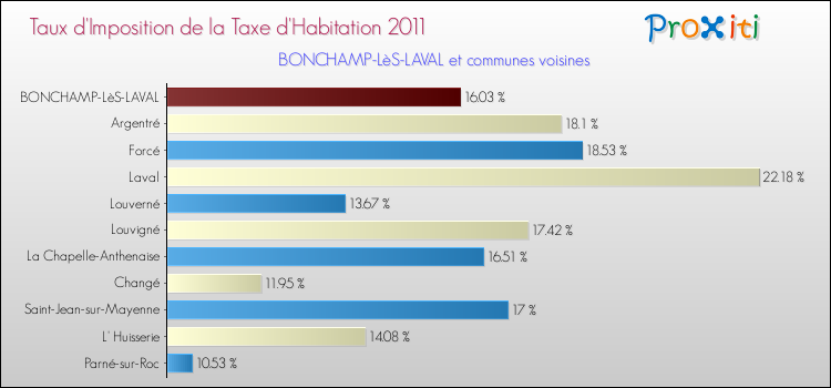 Taux d'imposition de la taxe d'habitation 2011 pour BONCHAMP-LèS-LAVAL et les communes proches Comparaison des taux d'imposition de la taxe d'habitation 2011 pour BONCHAMP-LèS-LAVAL et les communes voisines