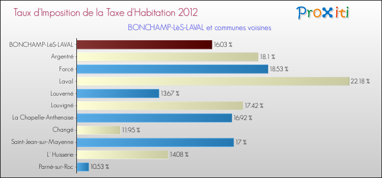 Taux d'imposition de la taxe d'habitation 2012 pour BONCHAMP-LèS-LAVAL et les communes proches Comparaison des taux d'imposition de la taxe d'habitation 2012 pour BONCHAMP-LèS-LAVAL et les communes voisines