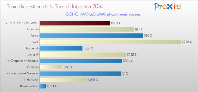 Taux d'imposition de la taxe d'habitation 2014 pour BONCHAMP-LèS-LAVAL et les communes proches Comparaison des taux d'imposition de la taxe d'habitation 2014 pour BONCHAMP-LèS-LAVAL et les communes voisines
