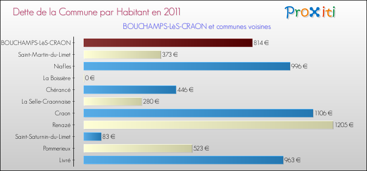 Dette par habitant de la commune en 2011 pour BOUCHAMPS-LèS-CRAON et les communes proches Comparaison de la dette par habitant de la commune en 2011 pour BOUCHAMPS-LèS-CRAON et les communes voisines
