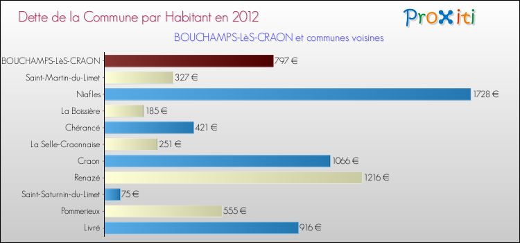 Dette par habitant de la commune en 2012 pour BOUCHAMPS-LèS-CRAON et les communes proches Comparaison de la dette par habitant de la commune en 2012 pour BOUCHAMPS-LèS-CRAON et les communes voisines