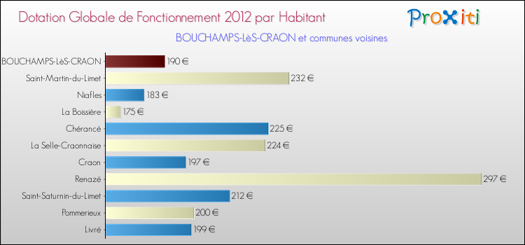 Montant des dotations globales de fonctionnement DGF par Habitant pour BOUCHAMPS-LèS-CRAON et les communes proches Comparaison des des dotations globales de fonctionnement DGF par habitant pour BOUCHAMPS-LèS-CRAON et les communes voisines
