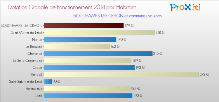 Montant des dotations globales de fonctionnement DGF par Habitant pour BOUCHAMPS-LèS-CRAON et les communes proches en 2014. Comparaison des des dotations globales de fonctionnement DGF par habitant pour BOUCHAMPS-LèS-CRAON et les communes voisines en 2014.