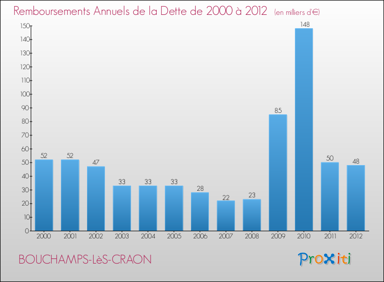 Evolution de l'annuité de la dette pour la commune de BOUCHAMPS-LèS-CRAON de 2000 à 2012 Annuités de la dette pour BOUCHAMPS-LèS-CRAON de 2000 à 2012