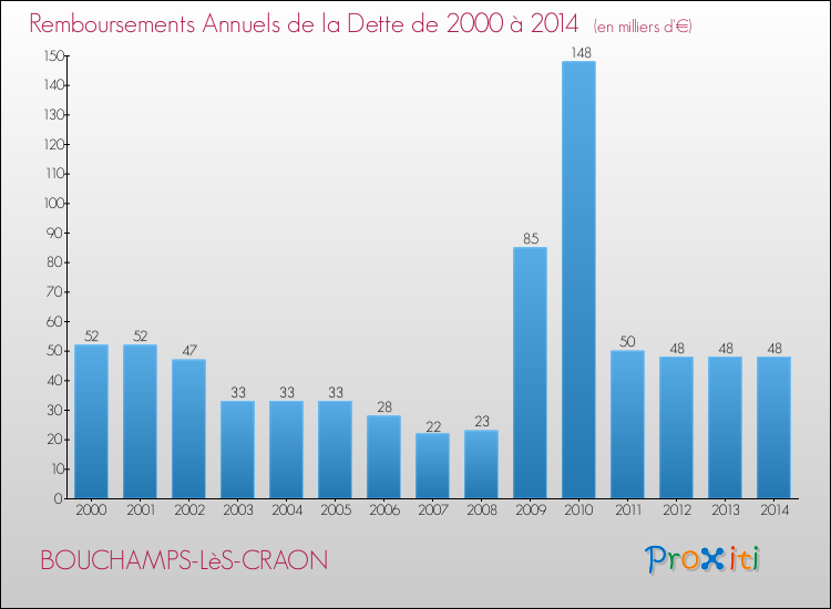 Evolution de l'annuité de la dette pour la commune de BOUCHAMPS-LèS-CRAON de 2000 à 2014 Annuités de la dette pour BOUCHAMPS-LèS-CRAON de 2000 à 2014