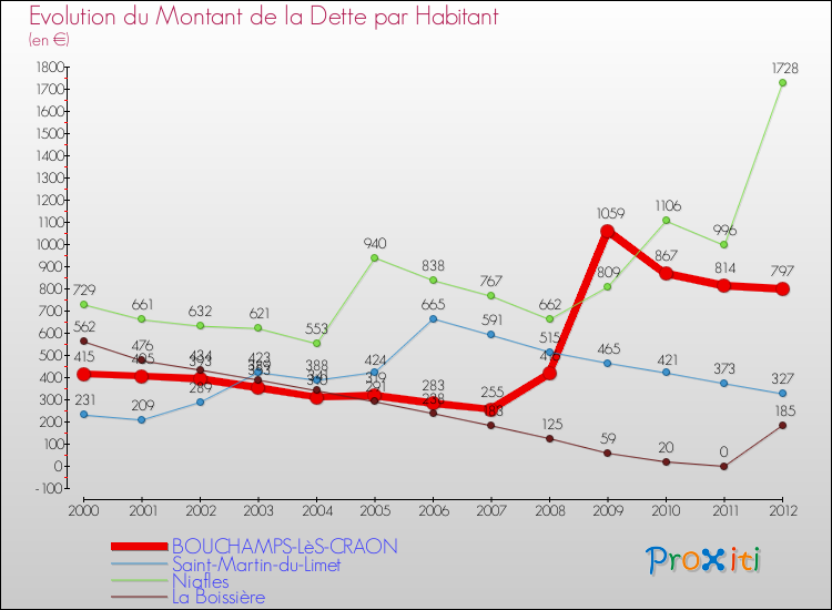 Evolution de la dette par habitant pour la commune de BOUCHAMPS-LèS-CRAON et les communes proches de 2000 à 2012 Comparaison de la dette par habitant pour BOUCHAMPS-LèS-CRAON et les communes voisines de 2000 à 2012