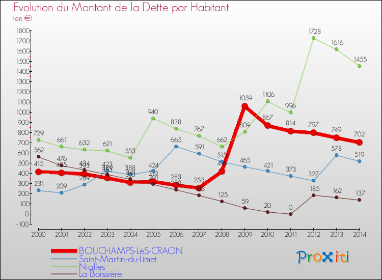 Evolution de la dette par habitant pour la commune de BOUCHAMPS-LèS-CRAON et les communes proches de 2000 à 2014 Comparaison de la dette par habitant pour BOUCHAMPS-LèS-CRAON et les communes voisines de 2000 à 2014