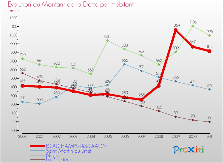 Evolution de la dette par habitant pour la commune de BOUCHAMPS-LèS-CRAON et les communes proches Comparaison de la dette par habitant pour BOUCHAMPS-LèS-CRAON et les communes voisines