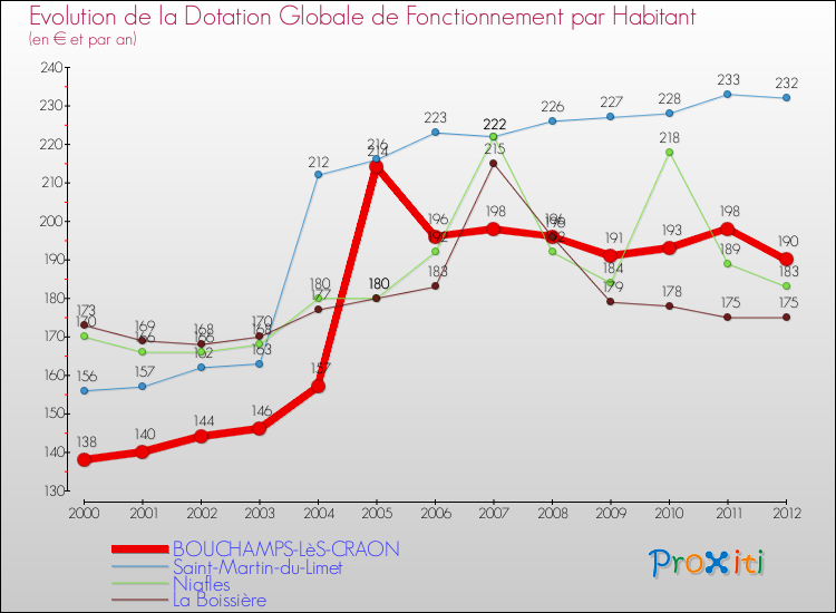Evolution et montant de la dotation globale de fonctionnement par Habitant pour BOUCHAMPS-LèS-CRAON et les communes proches Comparaison des dotations globales de fonctionnement par habitant pour BOUCHAMPS-LèS-CRAON et les communes voisines