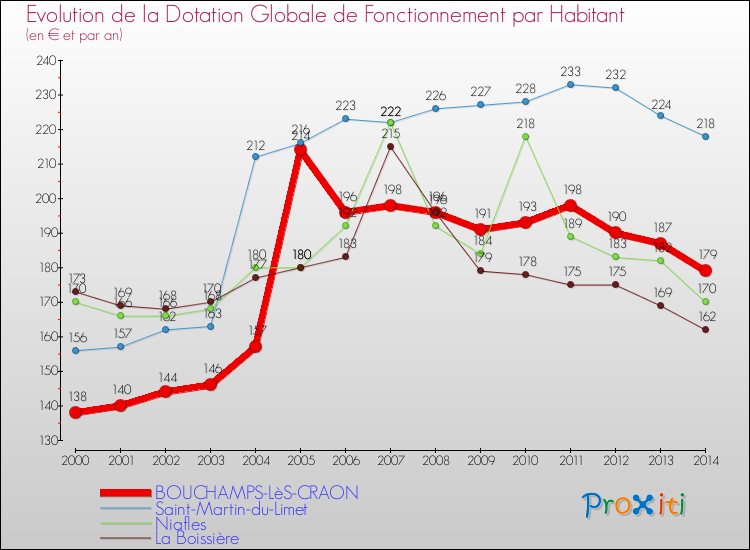 Evolution et montant de la dotation globale de fonctionnement par Habitant pour BOUCHAMPS-LèS-CRAON et les communes proches de 2000 à 2014. Comparaison des dotations globales de fonctionnement par habitant pour BOUCHAMPS-LèS-CRAON et les communes voisines de 2000 à 2014.