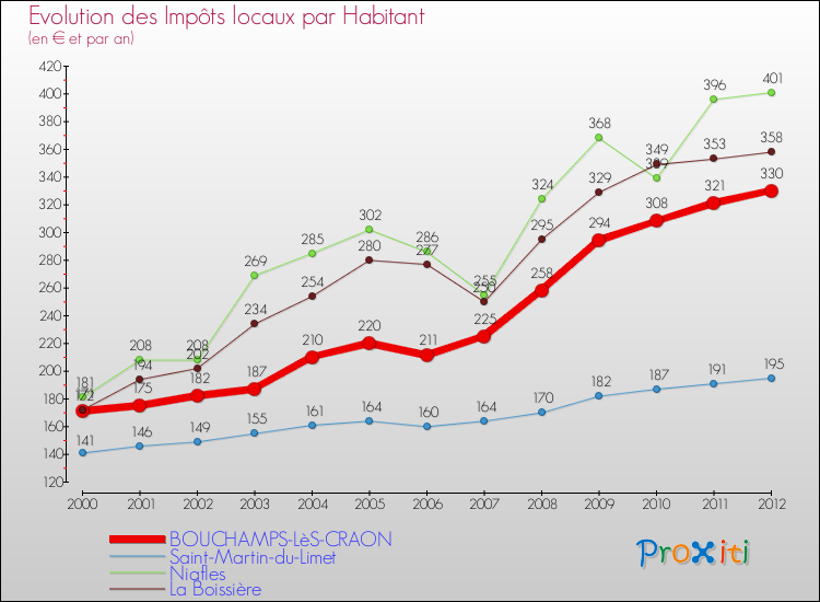 Evolution et montant des impôts locaux par Habitant pour BOUCHAMPS-LèS-CRAON et les communes proches Comparaison des impôts locaux par habitant pour BOUCHAMPS-LèS-CRAON et les communes voisines