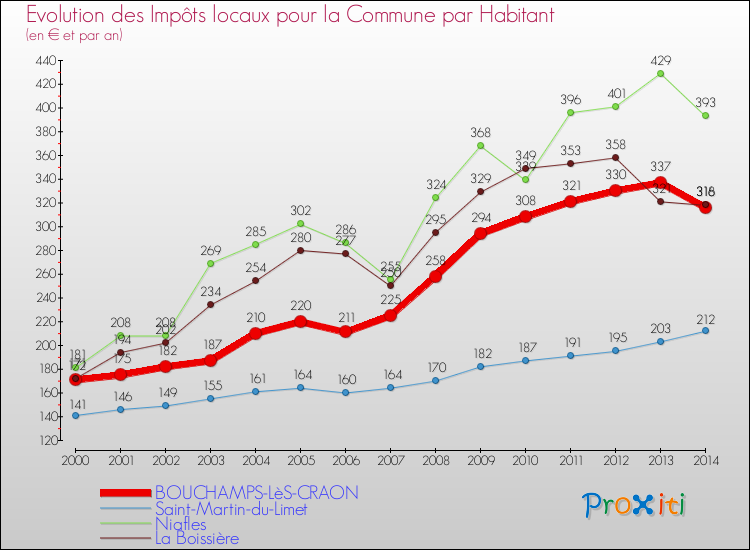 Evolution et montant des impôts locaux par Habitant pour BOUCHAMPS-LèS-CRAON et les communes proches de 2000 à 2014 Comparaison des impôts locaux par habitant pour BOUCHAMPS-LèS-CRAON et les communes voisines de 2000 à 2014