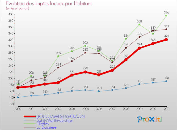Evolution et montant des impôts locaux par Habitant pour BOUCHAMPS-LèS-CRAON et les communes proches Comparaison des impôts locaux par habitant pour BOUCHAMPS-LèS-CRAON et les communes voisines