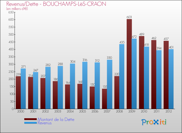 Evolution comparée de la dette et des revenus pour la commune de BOUCHAMPS-LèS-CRAON de 2000 à 2012 Comparaison de la dette et des revenus pour BOUCHAMPS-LèS-CRAON de 2000 à 2012
