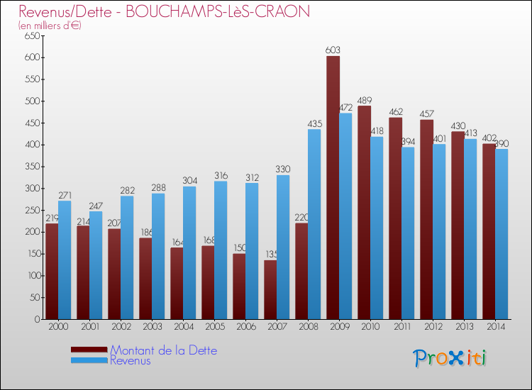 Evolution comparée de la dette et des revenus pour la commune de BOUCHAMPS-LèS-CRAON de 2000 à 2014 Comparaison de la dette et des revenus pour BOUCHAMPS-LèS-CRAON de 2000 à 2014