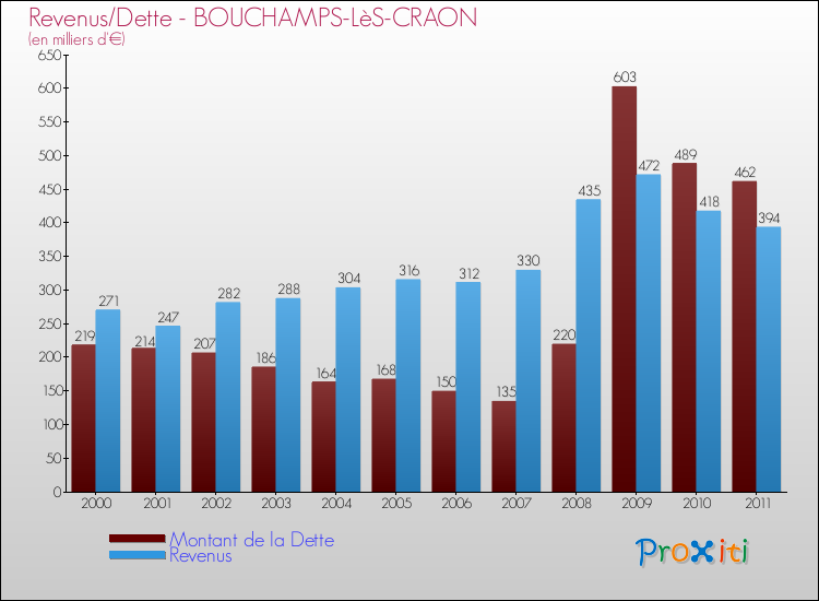 Evolution comparée de la dette et des revenus pour la commune de BOUCHAMPS-LèS-CRAON de 2000 à 2011 Comparaison de la dette et des revenus pour BOUCHAMPS-LèS-CRAON de 2000 à 2011