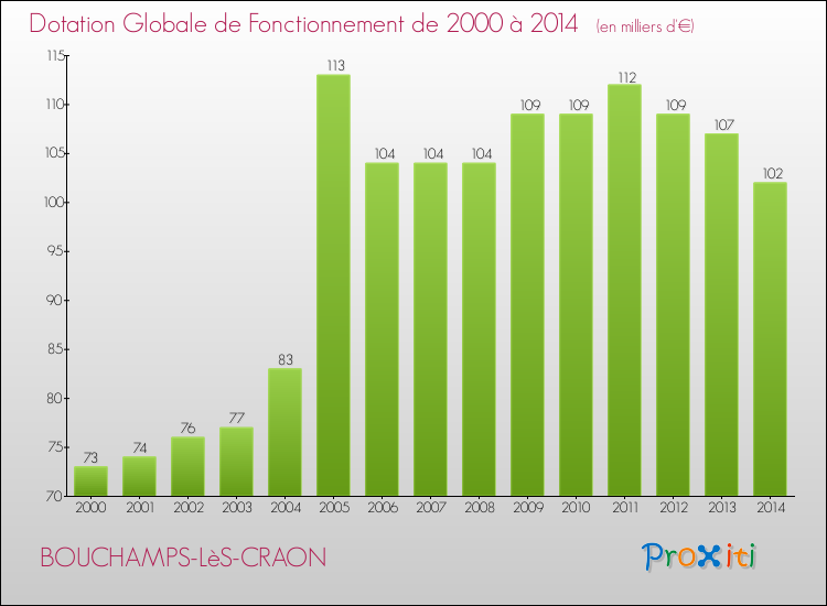 Evolution du montant de la Dotation Globale de Fonctionnement pour la commune de BOUCHAMPS-LèS-CRAON de 2000 à 2014 Evolution du montant de la Dotation Globale de Fonctionnement pour BOUCHAMPS-LèS-CRAON de 2000 à 2014