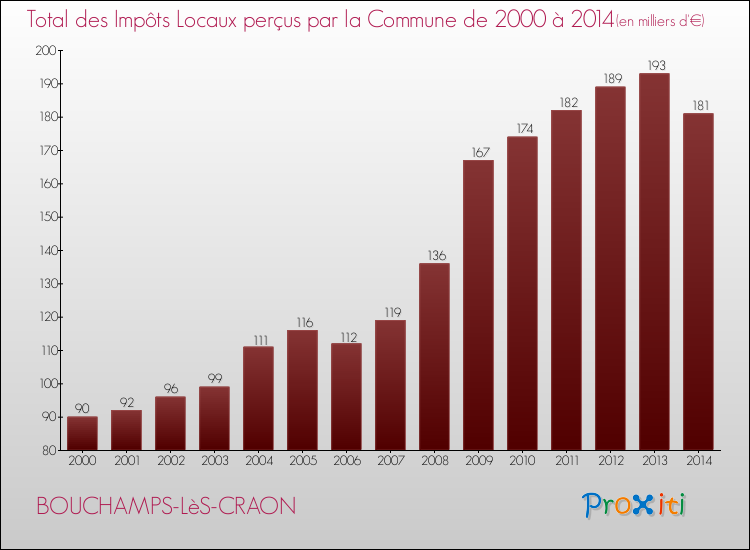 Evolution des Impôts Locaux pour la commune de BOUCHAMPS-LèS-CRAON de 2000 à 2014 Evolution des Impôts Locaux pour BOUCHAMPS-LèS-CRAON de 2000 à 2014