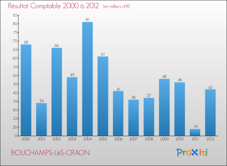 Evolution du résultat comptable pour la commune de BOUCHAMPS-LèS-CRAON de 2000 à 2012 Evolution du résultat comptable pour BOUCHAMPS-LèS-CRAON de 2000 à 2012