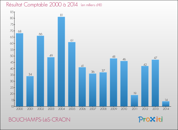 Evolution du résultat comptable pour la commune de BOUCHAMPS-LèS-CRAON de 2000 à 2014 Evolution du résultat comptable pour BOUCHAMPS-LèS-CRAON de 2000 à 2014