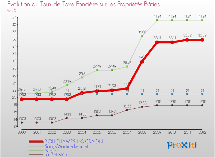 Evolution du taux de la taxe foncière sur le bati pour BOUCHAMPS-LèS-CRAON et les communes proches de 2000 à 2012 Comparaison des taux de taxe foncière sur le bati pour BOUCHAMPS-LèS-CRAON et les communes voisines de 2000 à 2012