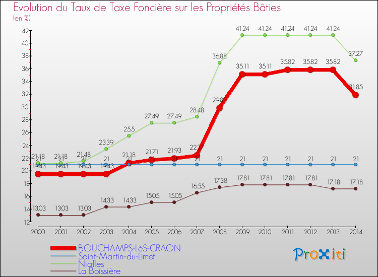 Evolution du taux de la taxe foncière sur le bati pour BOUCHAMPS-LèS-CRAON et les communes proches de 2000 à 2014 Comparaison des taux de taxe foncière sur le bati pour BOUCHAMPS-LèS-CRAON et les communes voisines de 2000 à 2014