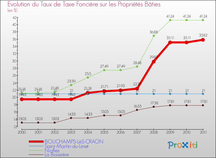 Evolution du taux de la taxe foncière sur le bati pour BOUCHAMPS-LèS-CRAON et les communes proches Comparaison des taux de taxe foncière sur le bati pour BOUCHAMPS-LèS-CRAON et les communes voisines