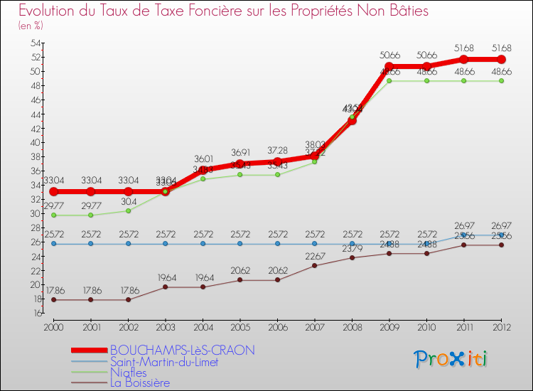 Evolution du taux de la taxe foncière sur les immeubles et terrains non batis pour BOUCHAMPS-LèS-CRAON et les communes proches de 2000 à 2012 Comparaison des taux de la taxe foncière sur les immeubles et terrains non batis pour BOUCHAMPS-LèS-CRAON et les communes voisines de 2000 à 2012