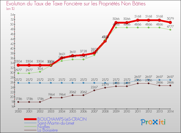 Evolution du taux de la taxe foncière sur les immeubles et terrains non batis pour BOUCHAMPS-LèS-CRAON et les communes proches de 2000 à 2014 Comparaison des taux de la taxe foncière sur les immeubles et terrains non batis pour BOUCHAMPS-LèS-CRAON et les communes voisines de 2000 à 2014