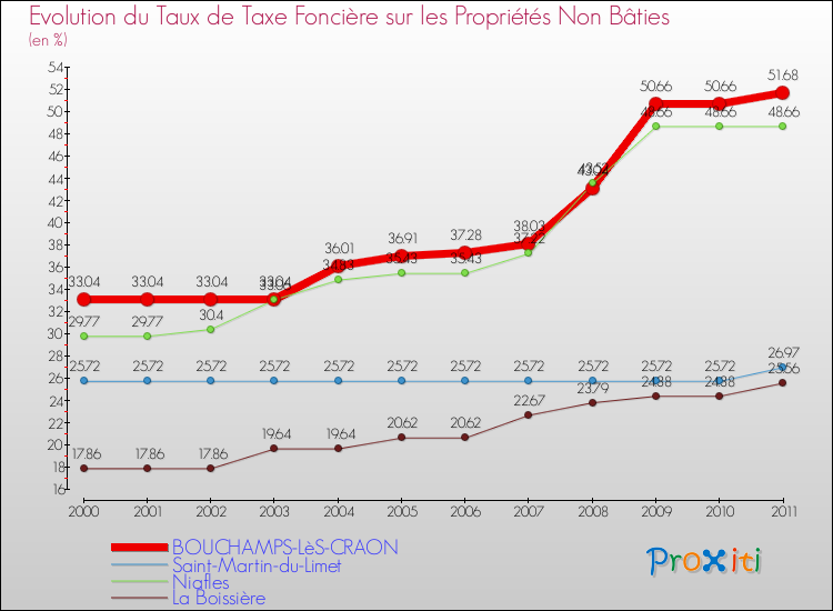 Evolution du taux de la taxe foncière sur les immeubles et terrains non batis pour BOUCHAMPS-LèS-CRAON et les communes proches Comparaison des taux de la taxe foncière sur les immeubles et terrains non batis pour BOUCHAMPS-LèS-CRAON et les communes voisines
