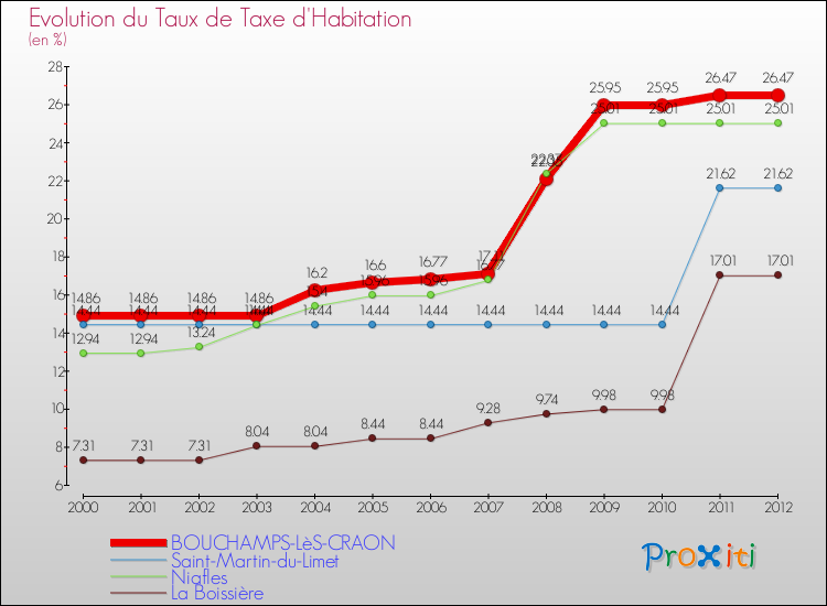 Evolution du taux de la taxe d'habitation pour BOUCHAMPS-LèS-CRAON et les communes proches Comparaison des taux de la taxe d'habitation pour BOUCHAMPS-LèS-CRAON et les communes voisines