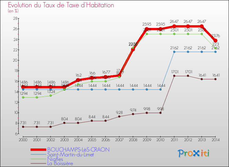 Evolution du taux de la taxe d'habitation pour BOUCHAMPS-LèS-CRAON et les communes proches de 2000 à 2014 Comparaison des taux de la taxe d'habitation pour BOUCHAMPS-LèS-CRAON et les communes voisines de 2000 à 2014