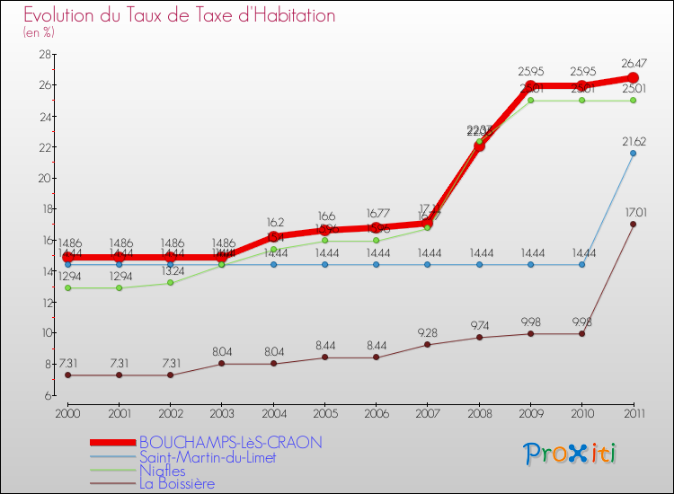Evolution du taux de la taxe d'habitation pour BOUCHAMPS-LèS-CRAON et les communes proches Comparaison des taux de la taxe d'habitation pour BOUCHAMPS-LèS-CRAON et les communes voisines