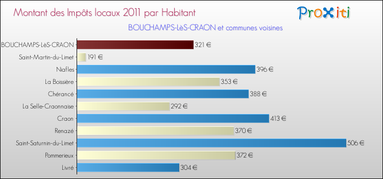 Montant des impôts locaux par Habitant pour BOUCHAMPS-LèS-CRAON et les communes proches Comparaison des impôts locaux par habitant pour BOUCHAMPS-LèS-CRAON et les communes voisines