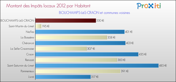 Montant des impôts locaux par Habitant pour BOUCHAMPS-LèS-CRAON et les communes proches Comparaison des impôts locaux par habitant pour BOUCHAMPS-LèS-CRAON et les communes voisines