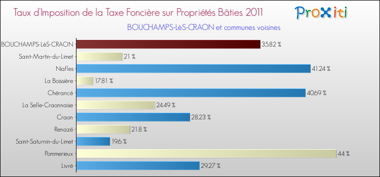 Taux d'imposition de la taxe foncière sur le bati 2011 pour BOUCHAMPS-LèS-CRAON et les communes proches Comparaison des taux d'imposition de la taxe foncière sur le bati 2011 pour BOUCHAMPS-LèS-CRAON et les communes voisines