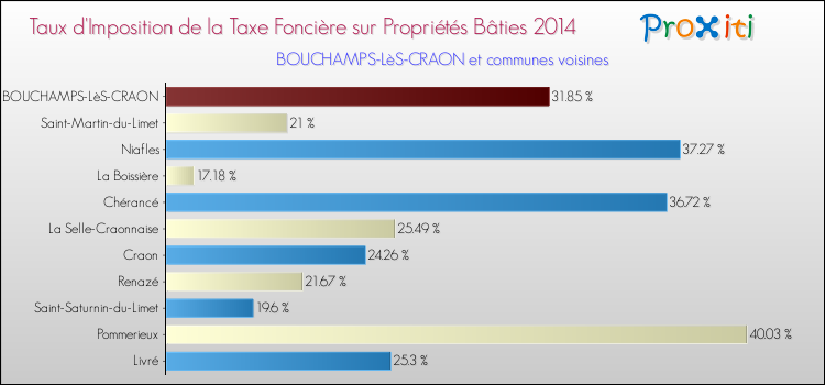 Taux d'imposition de la taxe foncière sur le bati 2014 pour BOUCHAMPS-LèS-CRAON et les communes proches Comparaison des taux d'imposition de la taxe foncière sur le bati 2014 pour BOUCHAMPS-LèS-CRAON et les communes voisines