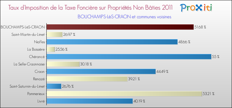 Taux d'imposition de la taxe foncière sur les immeubles et terrains non batis 2011 pour BOUCHAMPS-LèS-CRAON et les communes proches Comparaison des taux d'imposition de la taxe foncière sur les immeubles et terrains non batis 2011 pour BOUCHAMPS-LèS-CRAON et les communes voisines