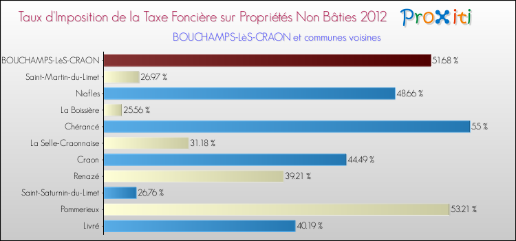 Taux d'imposition de la taxe foncière sur les immeubles et terrains non batis 2012 pour BOUCHAMPS-LèS-CRAON et les communes proches Comparaison des taux d'imposition de la taxe foncière sur les immeubles et terrains non batis 2012 pour BOUCHAMPS-LèS-CRAON et les communes voisines